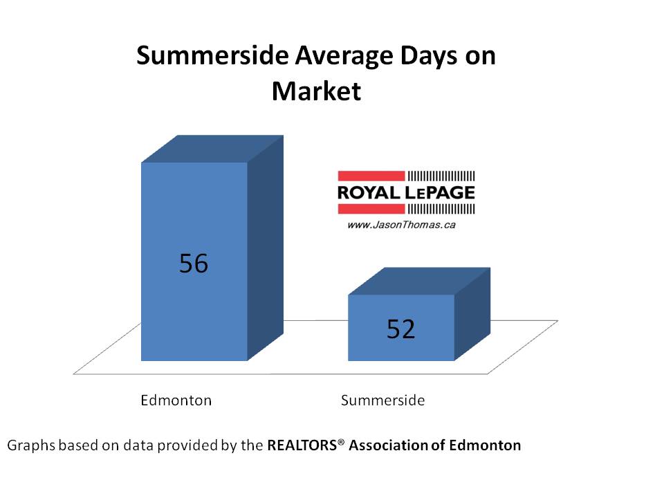 Summerside Average Days on Market Edmonton